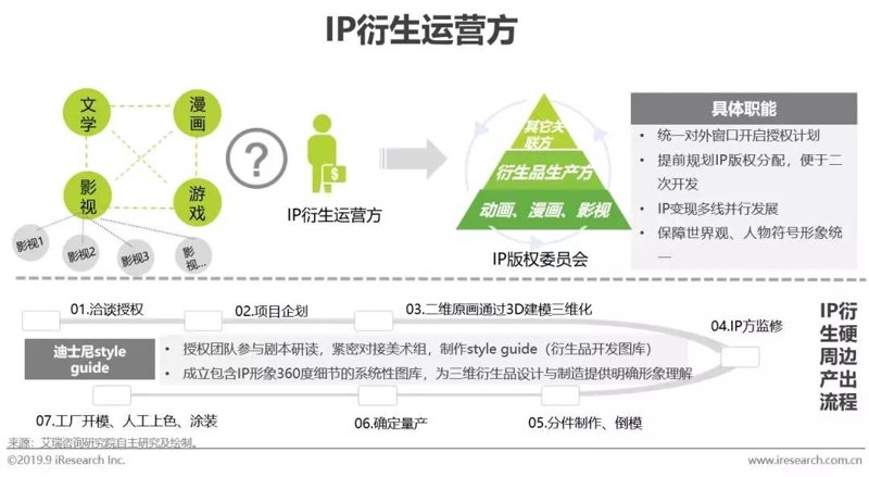 IP衍生品开发